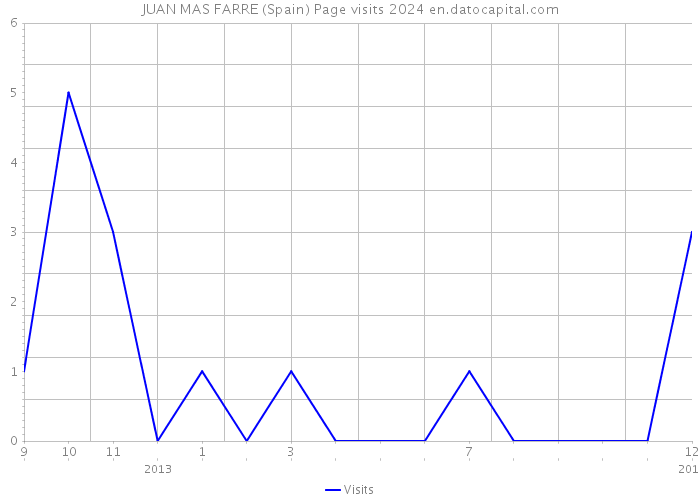 JUAN MAS FARRE (Spain) Page visits 2024 