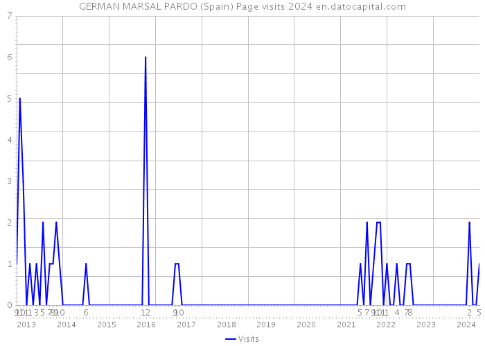 GERMAN MARSAL PARDO (Spain) Page visits 2024 