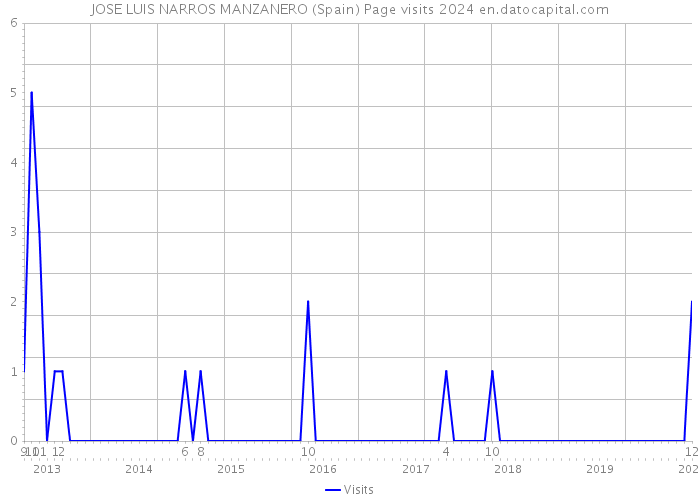 JOSE LUIS NARROS MANZANERO (Spain) Page visits 2024 