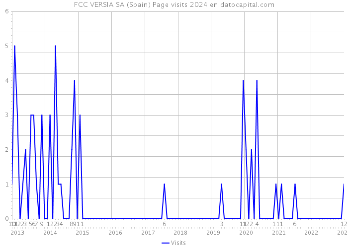 FCC VERSIA SA (Spain) Page visits 2024 