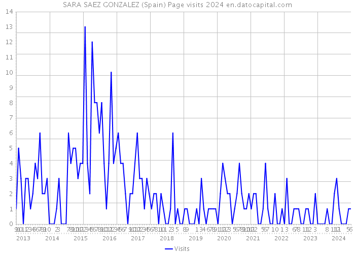 SARA SAEZ GONZALEZ (Spain) Page visits 2024 