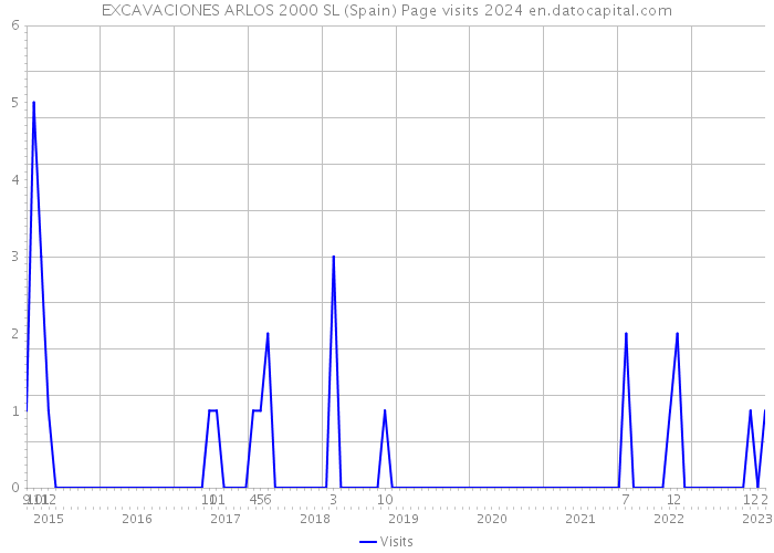 EXCAVACIONES ARLOS 2000 SL (Spain) Page visits 2024 