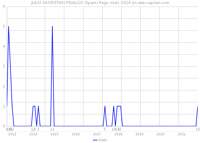 JULIO SACRISTAN FIDALGO (Spain) Page visits 2024 