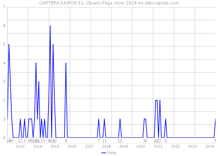 CARTERA KAIROS S.L. (Spain) Page visits 2024 
