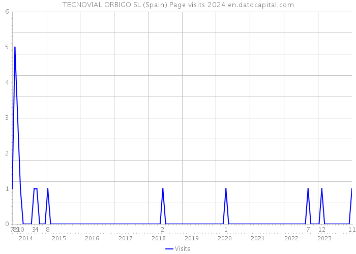 TECNOVIAL ORBIGO SL (Spain) Page visits 2024 