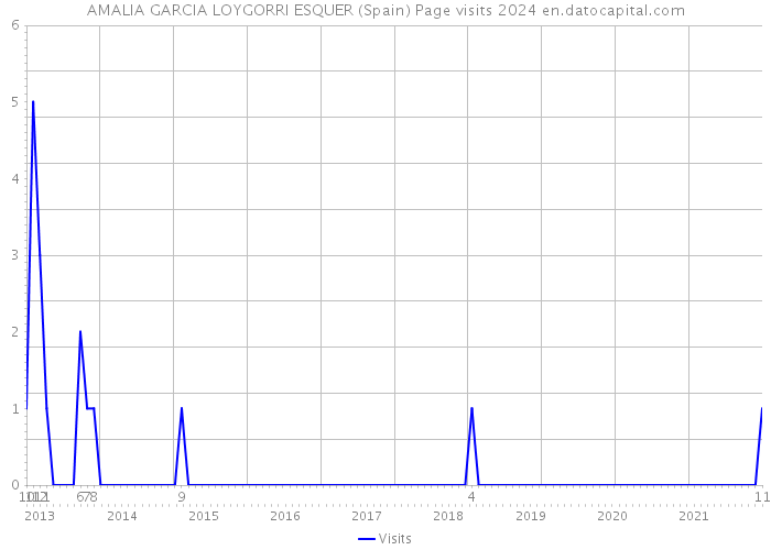 AMALIA GARCIA LOYGORRI ESQUER (Spain) Page visits 2024 