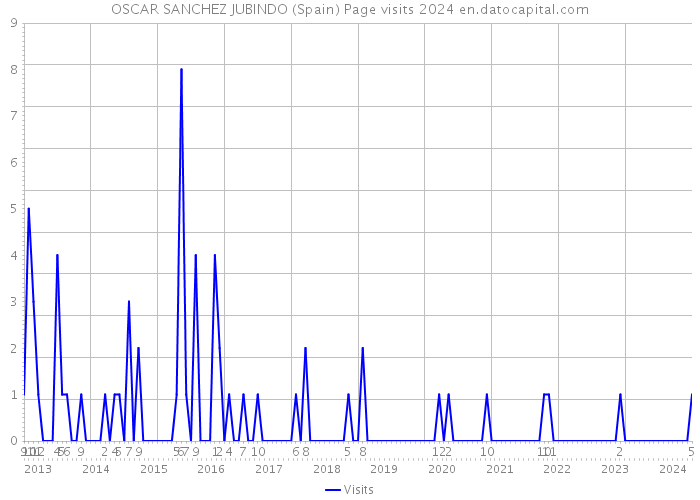 OSCAR SANCHEZ JUBINDO (Spain) Page visits 2024 