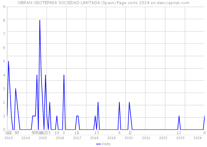 ISBRAN GEOTERMIA SOCIEDAD LIMITADA (Spain) Page visits 2024 