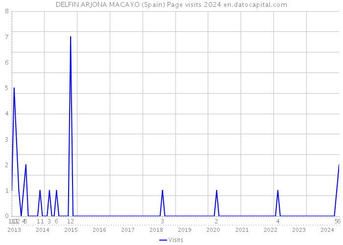 DELFIN ARJONA MACAYO (Spain) Page visits 2024 