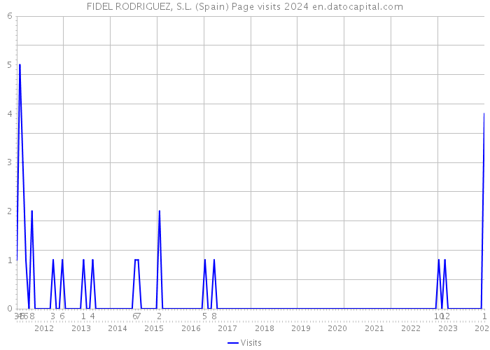 FIDEL RODRIGUEZ, S.L. (Spain) Page visits 2024 