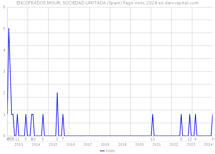 ENCOFRADOS MISUR, SOCIEDAD LIMITADA (Spain) Page visits 2024 