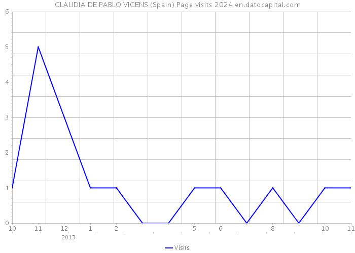 CLAUDIA DE PABLO VICENS (Spain) Page visits 2024 