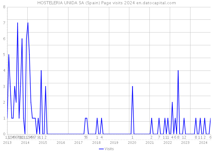 HOSTELERIA UNIDA SA (Spain) Page visits 2024 