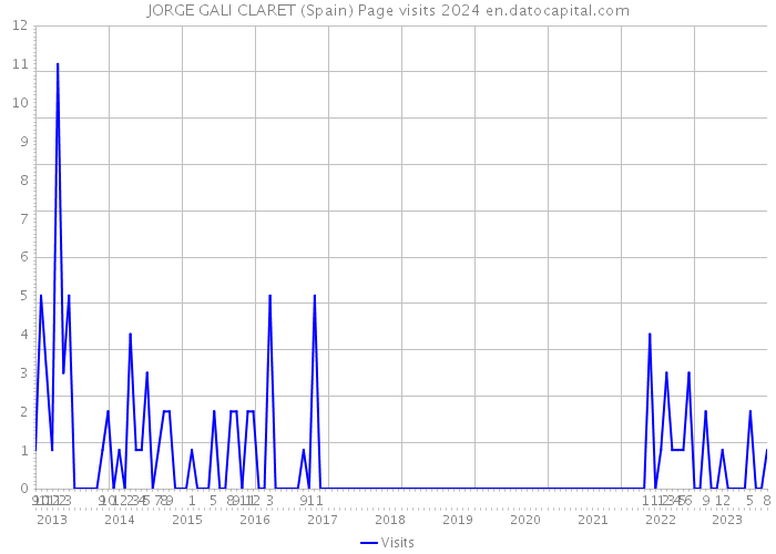 JORGE GALI CLARET (Spain) Page visits 2024 