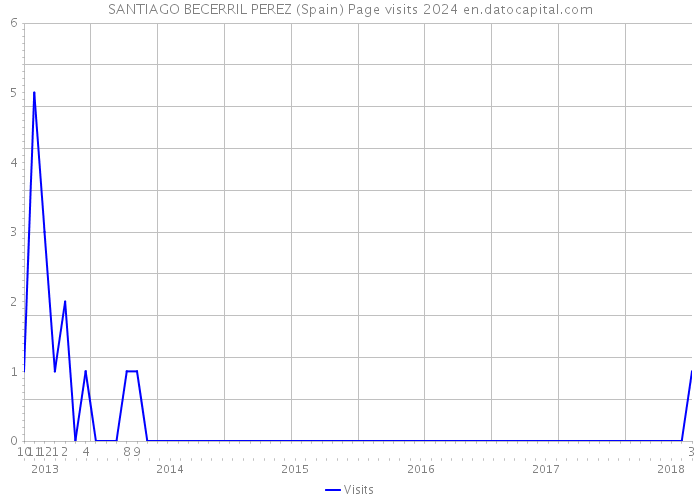 SANTIAGO BECERRIL PEREZ (Spain) Page visits 2024 