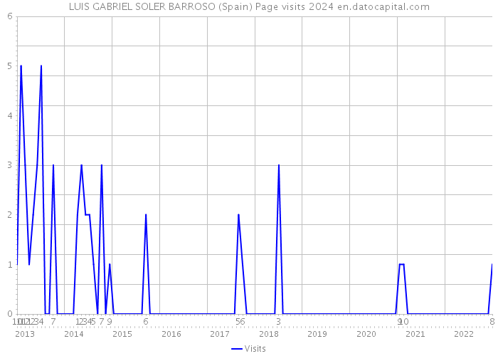 LUIS GABRIEL SOLER BARROSO (Spain) Page visits 2024 