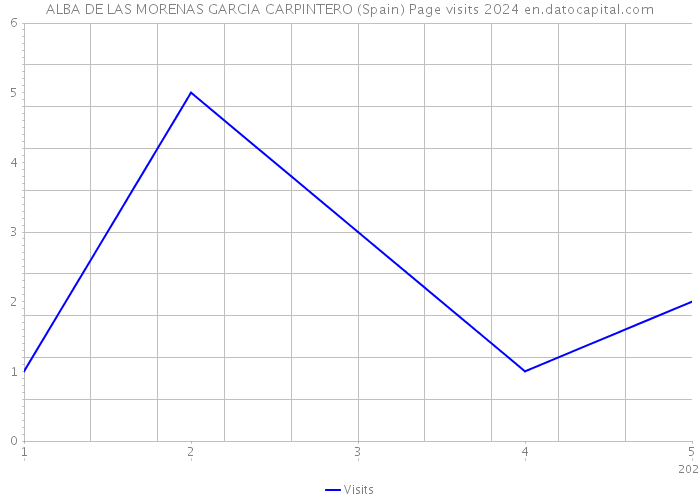 ALBA DE LAS MORENAS GARCIA CARPINTERO (Spain) Page visits 2024 