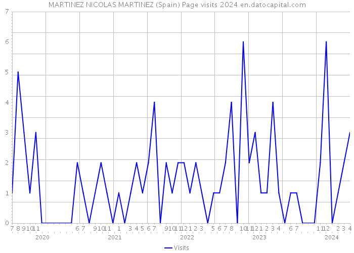 MARTINEZ NICOLAS MARTINEZ (Spain) Page visits 2024 