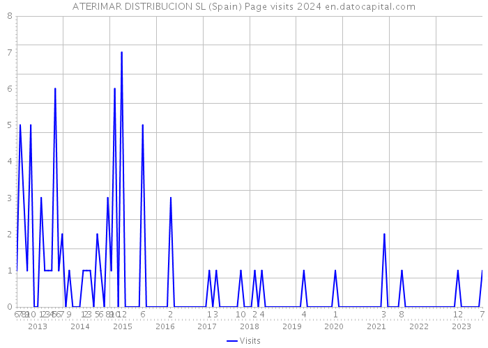 ATERIMAR DISTRIBUCION SL (Spain) Page visits 2024 