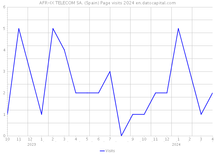 AFR-IX TELECOM SA. (Spain) Page visits 2024 