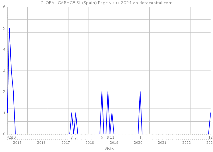GLOBAL GARAGE SL (Spain) Page visits 2024 