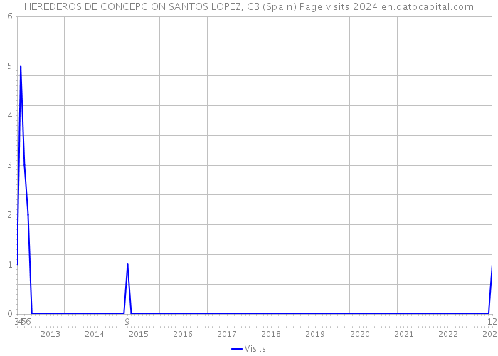 HEREDEROS DE CONCEPCION SANTOS LOPEZ, CB (Spain) Page visits 2024 