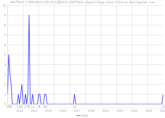 MATRAZ CORPORACION SOCIEDAD LIMITADA (Spain) Page visits 2024 