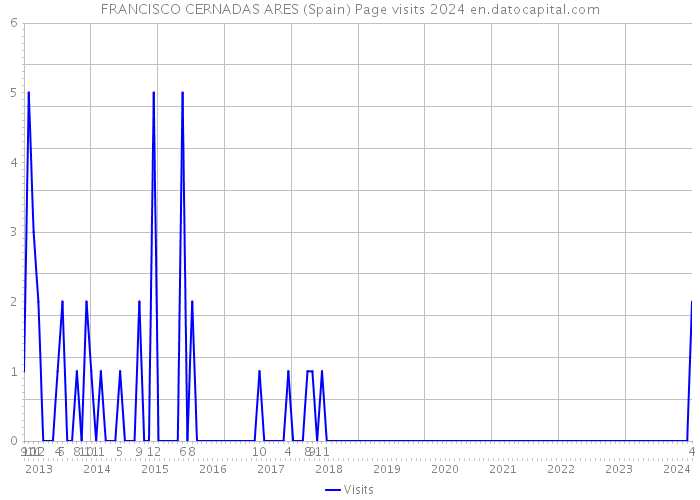 FRANCISCO CERNADAS ARES (Spain) Page visits 2024 