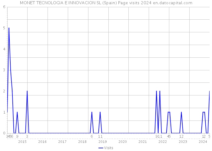MONET TECNOLOGIA E INNOVACION SL (Spain) Page visits 2024 