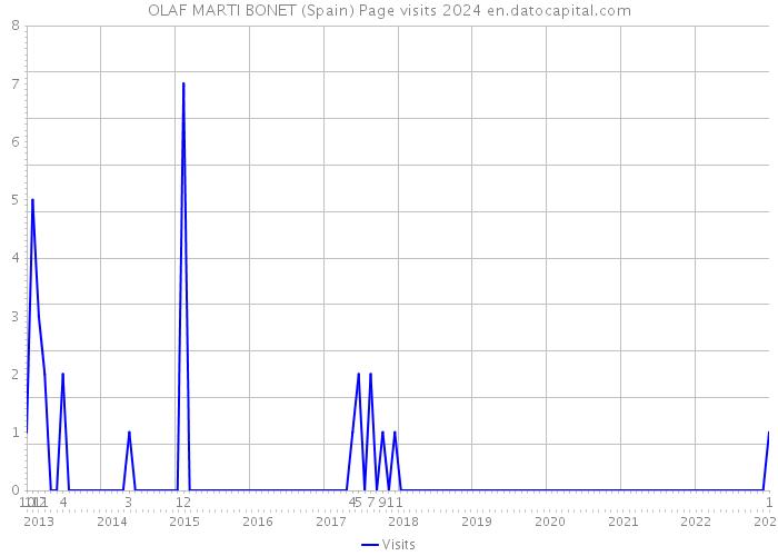 OLAF MARTI BONET (Spain) Page visits 2024 