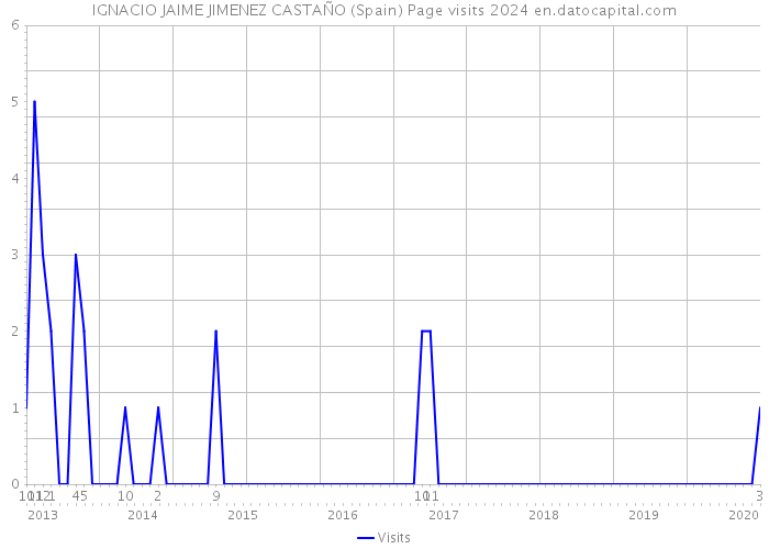 IGNACIO JAIME JIMENEZ CASTAÑO (Spain) Page visits 2024 