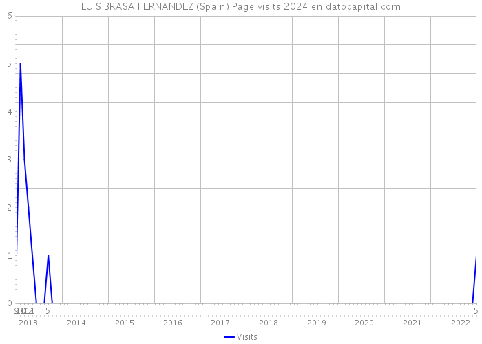 LUIS BRASA FERNANDEZ (Spain) Page visits 2024 