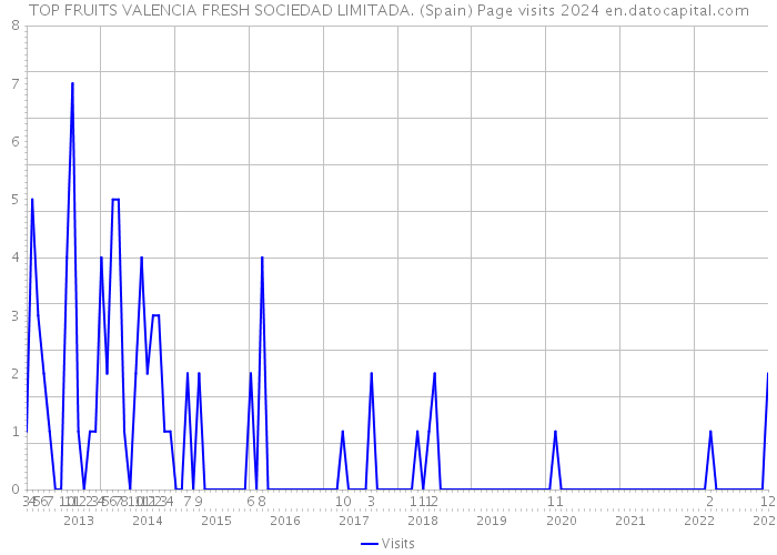 TOP FRUITS VALENCIA FRESH SOCIEDAD LIMITADA. (Spain) Page visits 2024 