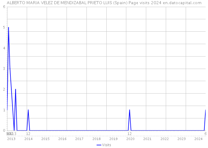 ALBERTO MARIA VELEZ DE MENDIZABAL PRIETO LUIS (Spain) Page visits 2024 