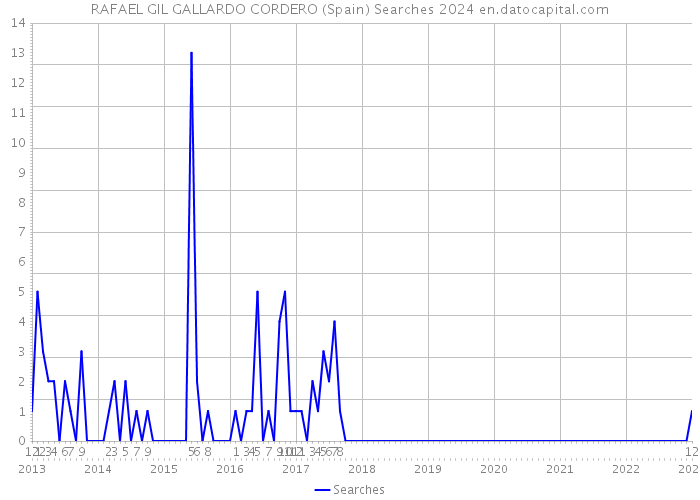 RAFAEL GIL GALLARDO CORDERO (Spain) Searches 2024 