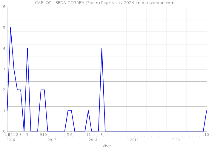 CARLOS UBEDA CORREA (Spain) Page visits 2024 