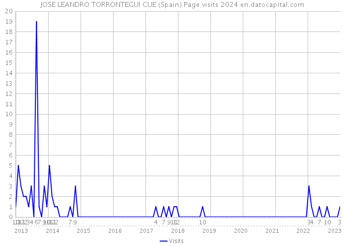 JOSE LEANDRO TORRONTEGUI CUE (Spain) Page visits 2024 