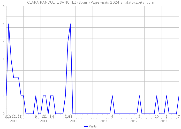 CLARA RANDULFE SANCHEZ (Spain) Page visits 2024 