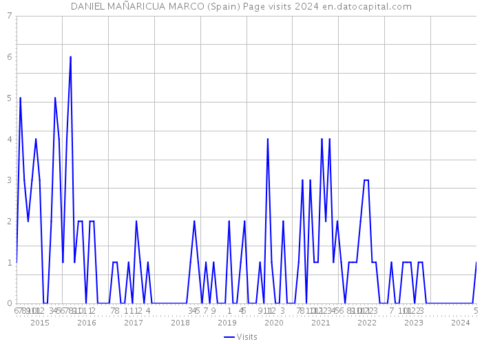 DANIEL MAÑARICUA MARCO (Spain) Page visits 2024 