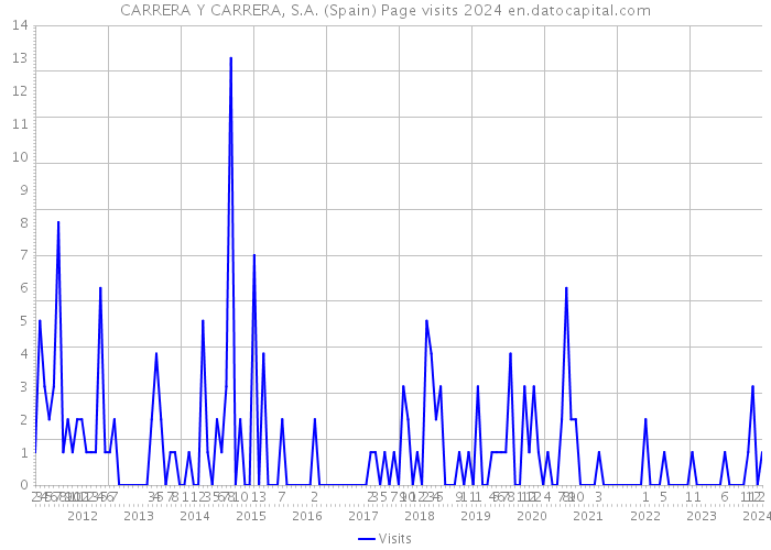 CARRERA Y CARRERA, S.A. (Spain) Page visits 2024 