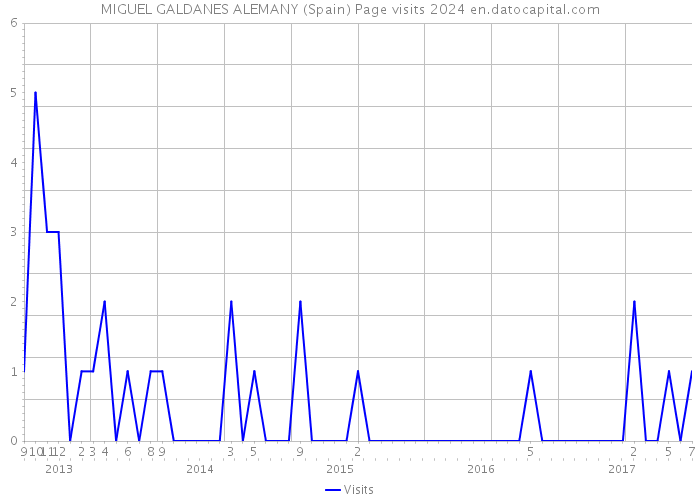 MIGUEL GALDANES ALEMANY (Spain) Page visits 2024 