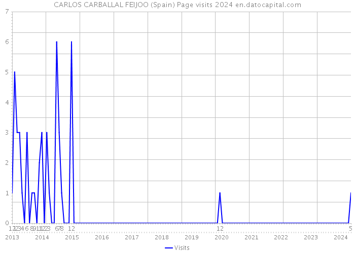 CARLOS CARBALLAL FEIJOO (Spain) Page visits 2024 