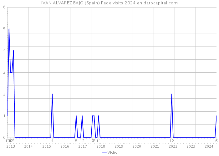 IVAN ALVAREZ BAJO (Spain) Page visits 2024 