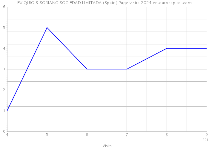 EXIQUIO & SORIANO SOCIEDAD LIMITADA (Spain) Page visits 2024 