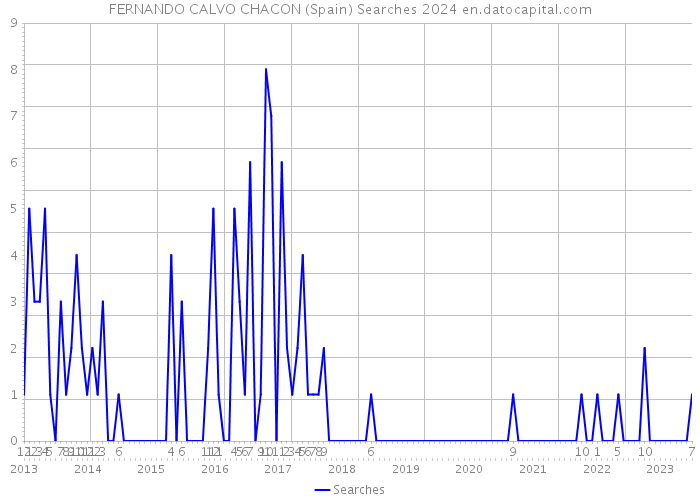 FERNANDO CALVO CHACON (Spain) Searches 2024 