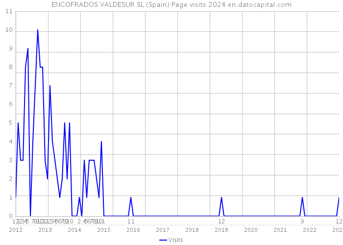 ENCOFRADOS VALDESUR SL (Spain) Page visits 2024 