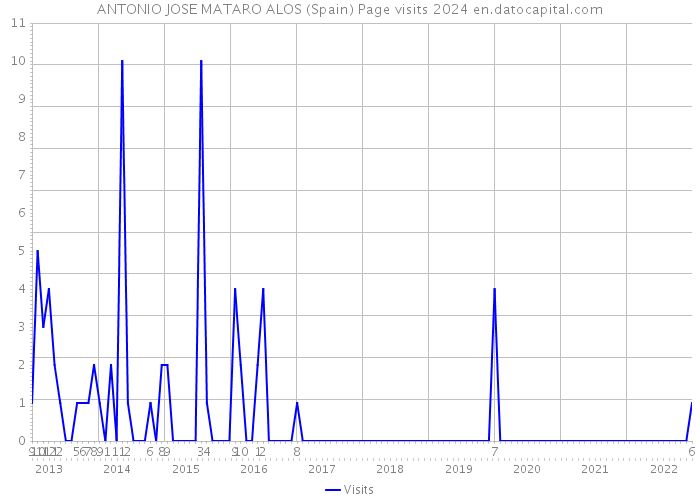 ANTONIO JOSE MATARO ALOS (Spain) Page visits 2024 