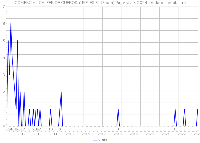 COMERCIAL GALFER DE CUEROS Y PIELES SL (Spain) Page visits 2024 
