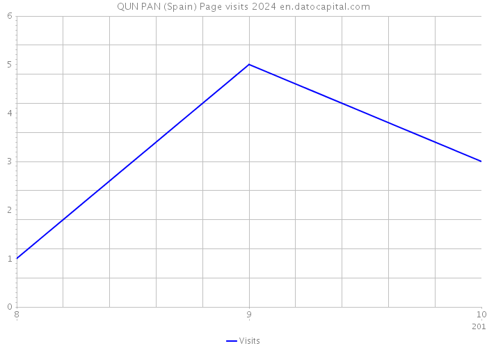 QUN PAN (Spain) Page visits 2024 