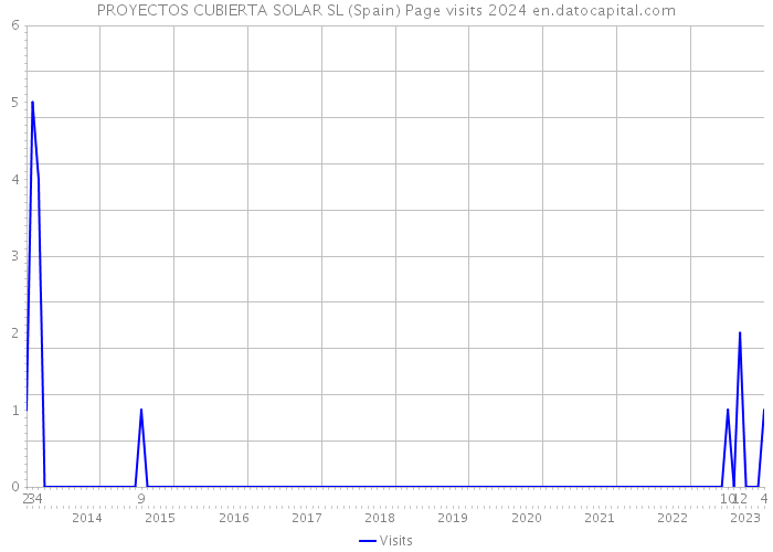 PROYECTOS CUBIERTA SOLAR SL (Spain) Page visits 2024 